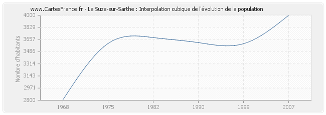 La Suze-sur-Sarthe : Interpolation cubique de l'évolution de la population